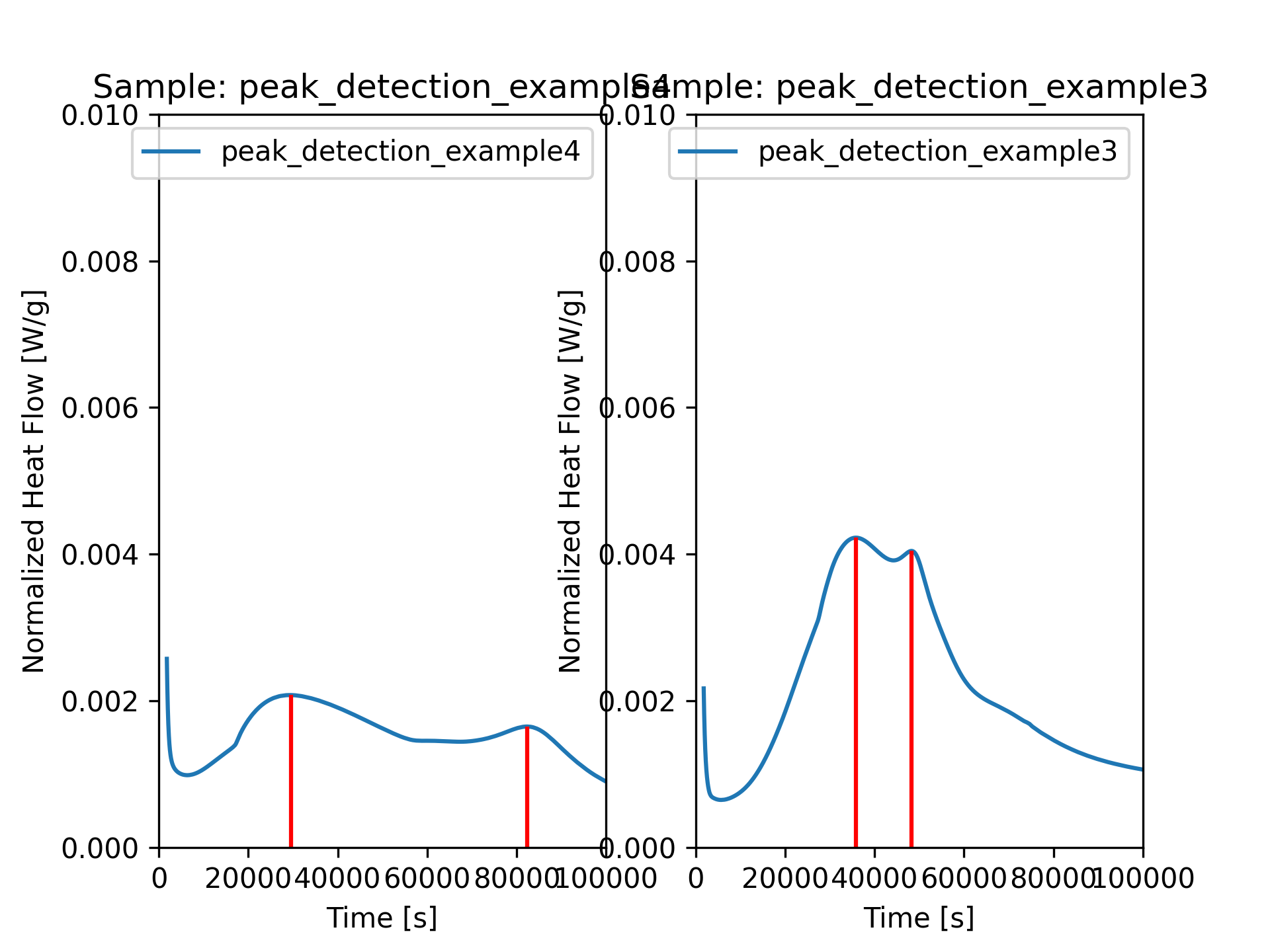 Peak Detection