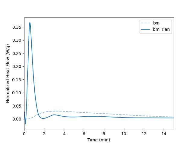 Tian Correction Example