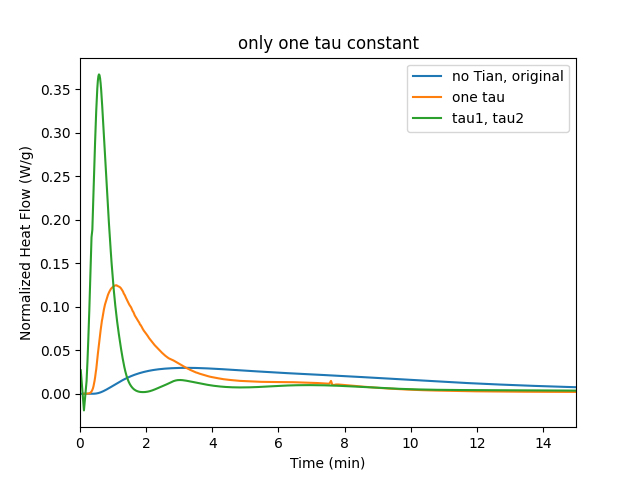 Tian Correction no smoothing